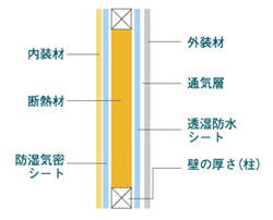 充填断熱工法 充填断熱工法